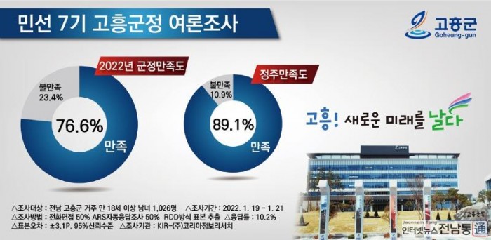 1. 고흥군민 76.6%, 군정‘잘하고 있다’평가.jpg