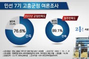 고흥군민 76.6%, 군정‘잘하고 있다’평가